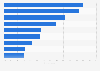 Main factors considered by Portugese households when subscribing to the internet 2015