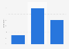 Individuals watching HBO in Norway 4th quarter 2018, by frequency
