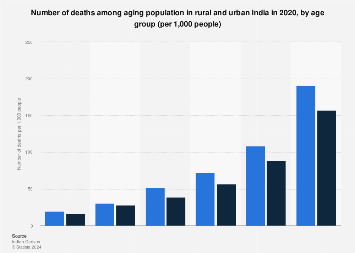 India: death rate of aging population | Statista