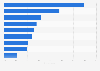 Main factors considered by EU households when subscribing to the internet 2015