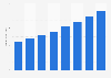 Global enterprise security market revenues 2013-2020