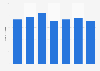 Annual number of newly educated bakers and confectioners in Denmark 2010-2016