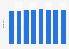 Average daily television consumption in the Netherlands 2010-2017