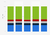 Italy: distribution of athletes in relation to Italian sport federations 2010 to 2015