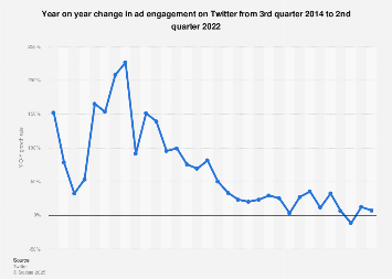 Twitter ad engagement change Q3 2014 - Q4 2017