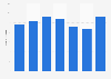 Annual number of newly educated retail butchers in Denmark 2010-2016