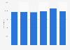 Average monthly income of retail butchers in Denmark 2017