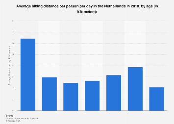 average biking distance