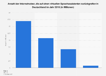 Nutzung von Sprachassistenten in Deutschland 2016