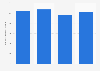 Number of domestic biking holidays in the Netherlands 2013-2016
