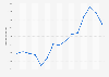 Tráfico internacional de pasajeros en el aeropuerto de Gran Canaria 2005-2018