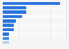 Italy: leading markets for official Puma merchandise of the FIGC in 2017, by country