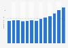 Number of international visitors to New South Wales 2006-2018
