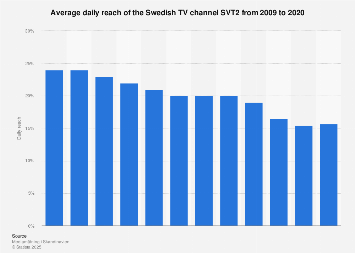 Sweden: daily reach of TV channel SVT2 2020 | Statista