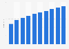 Social/casual games revenue in Denmark from 2011-2020