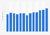 Number of international visitors to South Australia 2006-2018