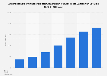 Prognose zur Nutzung von virtuellen digitalen Assistenten weltweit bis 2021