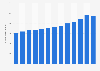 Number of international visitors to Western Australia 2006-2018
