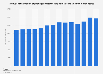 Italy: annual packaged water consumption 2010-2017