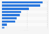Italy: top gaming console brands on Facebook 2018