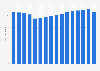 Motor vehicle and parts dealers in U.S. states: Indiana 2005-2018