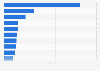 Italy: top appliance brands on Facebook 2018