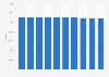 Population of Greece 2007-2016