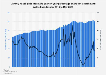 Monthly house prices index England and Wales 2015-2025| Statista