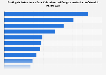 Markenbekanntheit im Bereich Brot, Knäckebrot, Fertigkuchen in Österreich 2017