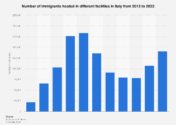 Italy: immigrants in reception centers 2013-2017