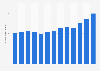 Number of international visitors to Australian Capital Territory 2006-2018