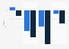 Italy: variation of national GDP vs