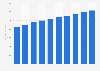 Retail value sales forecast of pet food United Kingdom (UK) 2010 to 2019