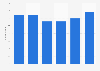 Bosnia-Herzegovina: number of enterprises mining coal and lignite 2011-2016