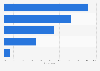 Italy: technical security standards in 2016, by type