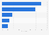 Household internet access rates in Estonia 2015, by type