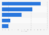 Household internet access rates in Lithuania 2015, by type