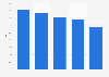 Annual crime victimization rate in Scotland 2008-2015