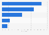 Household internet access rates in Hungary 2015, by type