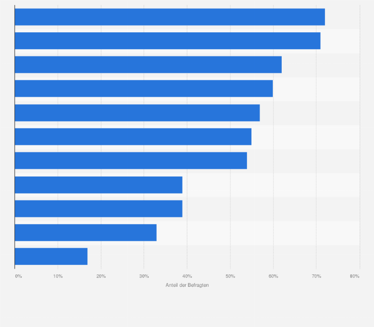 Statistik: Ranking der bekanntesten Obst- und Gemüse-Marken in Österreich im Jahr 2023