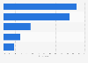 Household internet access rates in Poland 2015, by type
