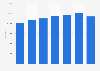 Number of bikes sold in Belgium 2013-2018