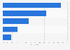 Household internet access rates in Romania 2015, by type