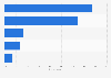 Household internet access rates in Serbia 2015, by type