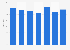 Marks and Spencer: online shopping distribution in the United Kingdom (UK) 2015