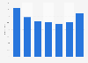 Ikea: online shopping distribution in the United Kingdom (UK) 2015