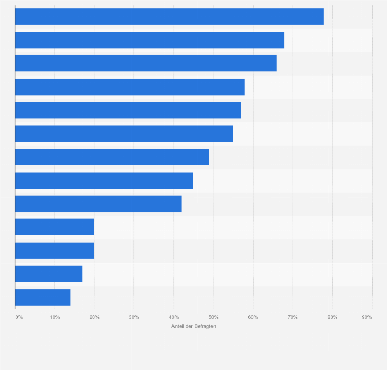 Statistik: Ranking der bekanntesten Marken für Ketchup, Senf, Mayonnaise und Würze in Österreich im Jahr 2023
