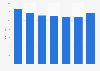 Amazon: online shopping distribution in the United Kingdom (UK) 2015