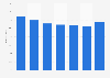 Ebay: Online shopping distribution in the United Kingdom (UK) 2015