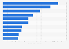 Global hydropower plants under construction by expected capacity 2015